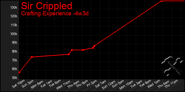 Last 31 Days Graph of Sir Crippled