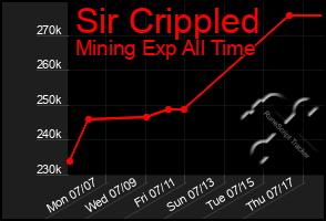 Total Graph of Sir Crippled