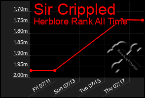 Total Graph of Sir Crippled