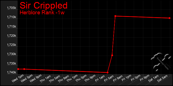 Last 7 Days Graph of Sir Crippled