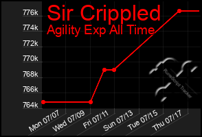 Total Graph of Sir Crippled