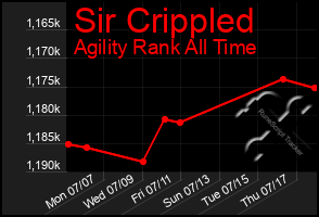 Total Graph of Sir Crippled