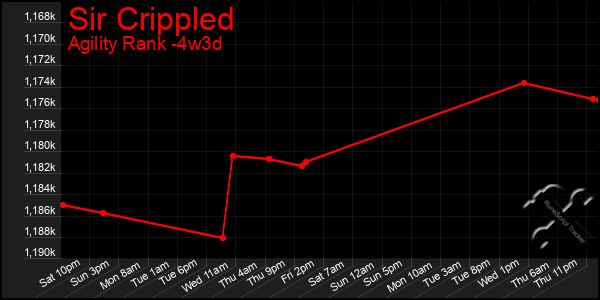 Last 31 Days Graph of Sir Crippled