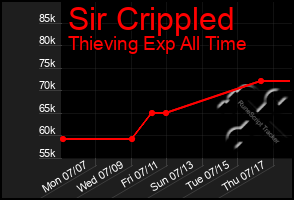 Total Graph of Sir Crippled