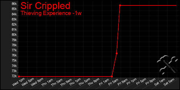 Last 7 Days Graph of Sir Crippled