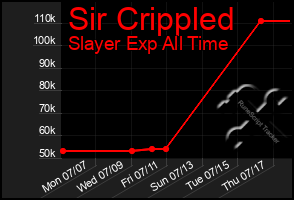 Total Graph of Sir Crippled