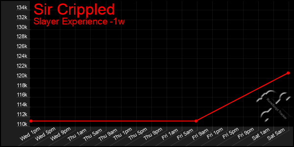 Last 7 Days Graph of Sir Crippled