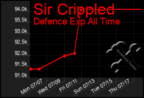 Total Graph of Sir Crippled