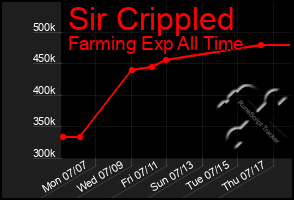 Total Graph of Sir Crippled