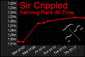 Total Graph of Sir Crippled