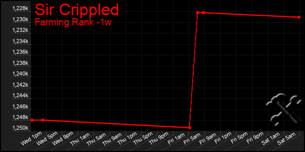 Last 7 Days Graph of Sir Crippled
