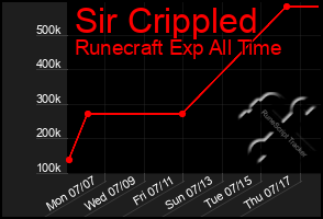 Total Graph of Sir Crippled