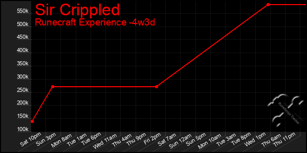 Last 31 Days Graph of Sir Crippled