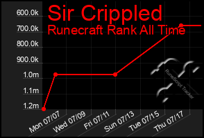 Total Graph of Sir Crippled