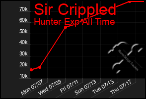 Total Graph of Sir Crippled