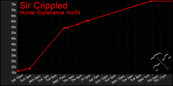 Last 31 Days Graph of Sir Crippled