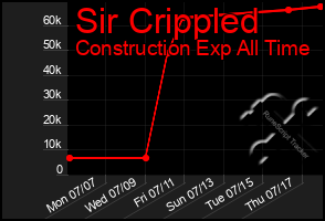 Total Graph of Sir Crippled