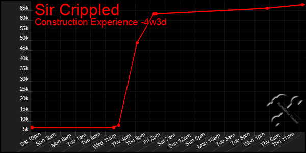 Last 31 Days Graph of Sir Crippled