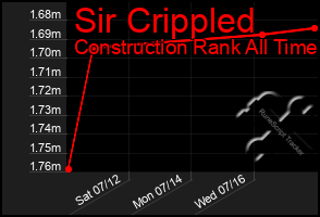 Total Graph of Sir Crippled