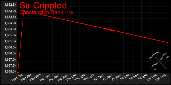 Last 7 Days Graph of Sir Crippled