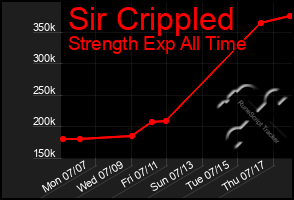 Total Graph of Sir Crippled