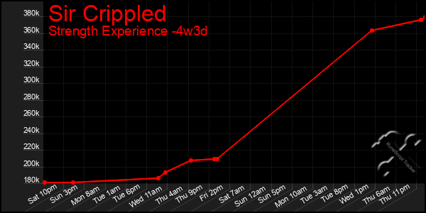 Last 31 Days Graph of Sir Crippled