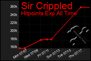 Total Graph of Sir Crippled