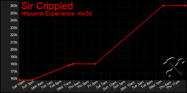 Last 31 Days Graph of Sir Crippled