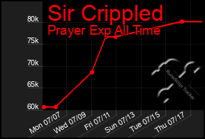 Total Graph of Sir Crippled