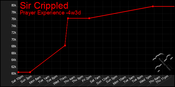 Last 31 Days Graph of Sir Crippled