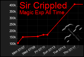 Total Graph of Sir Crippled
