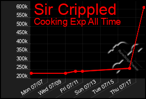 Total Graph of Sir Crippled