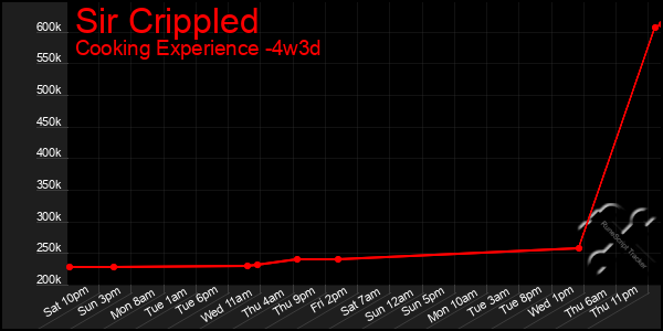 Last 31 Days Graph of Sir Crippled