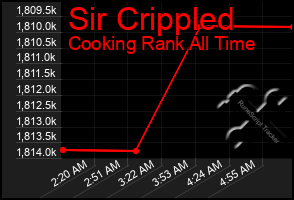 Total Graph of Sir Crippled
