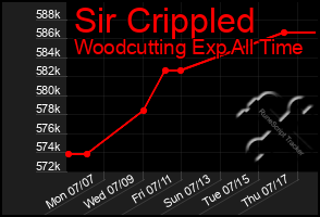 Total Graph of Sir Crippled
