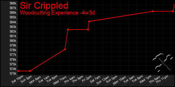 Last 31 Days Graph of Sir Crippled