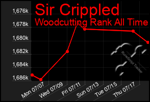 Total Graph of Sir Crippled
