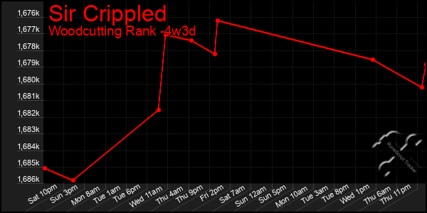 Last 31 Days Graph of Sir Crippled