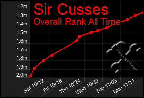 Total Graph of Sir Cusses