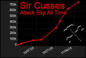 Total Graph of Sir Cusses