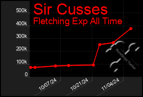 Total Graph of Sir Cusses