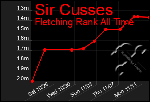 Total Graph of Sir Cusses