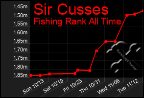 Total Graph of Sir Cusses