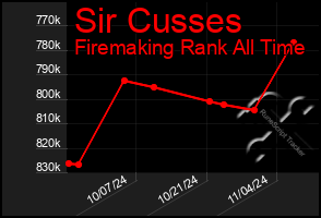 Total Graph of Sir Cusses