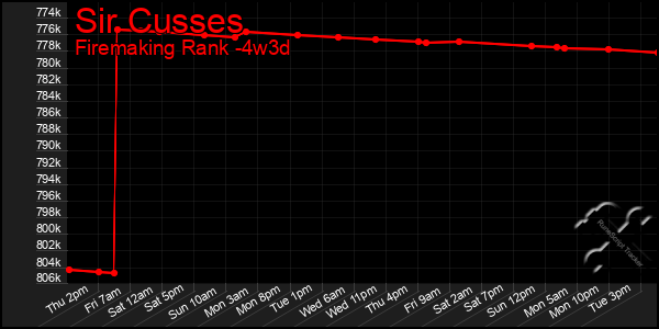 Last 31 Days Graph of Sir Cusses