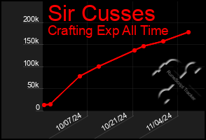 Total Graph of Sir Cusses