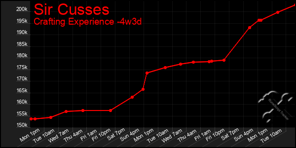 Last 31 Days Graph of Sir Cusses