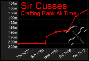 Total Graph of Sir Cusses