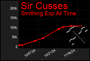 Total Graph of Sir Cusses