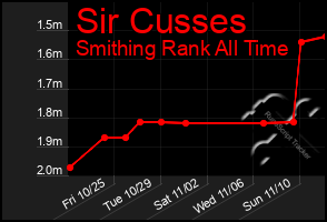 Total Graph of Sir Cusses